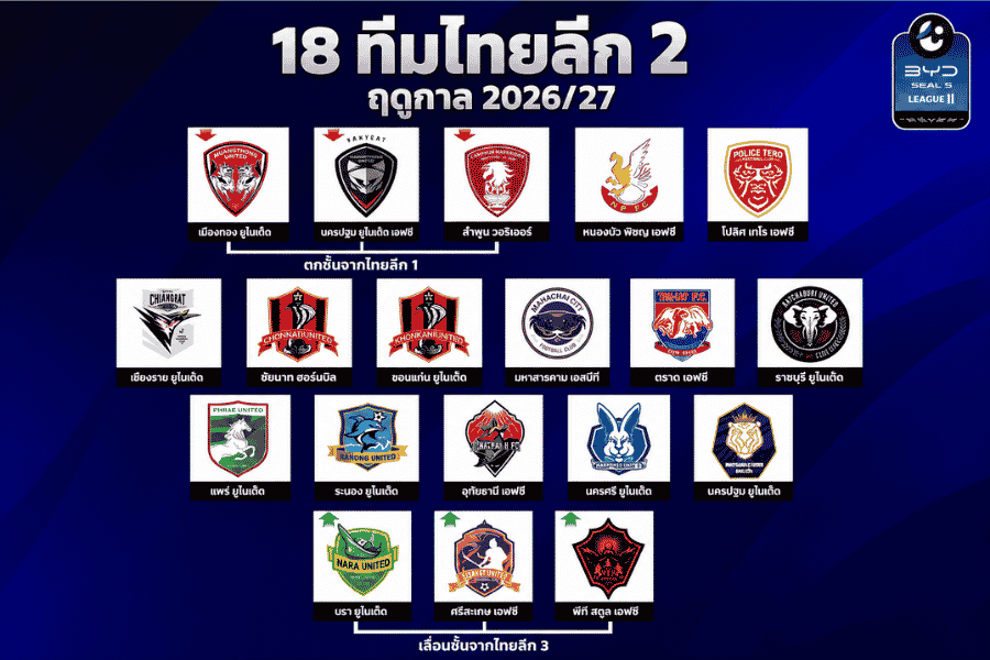 เปิดศึก 18 ทีมไทยลีก 2 ฤดูกาล 2026/27 ใครคือเต็งเลื่อนชั้น