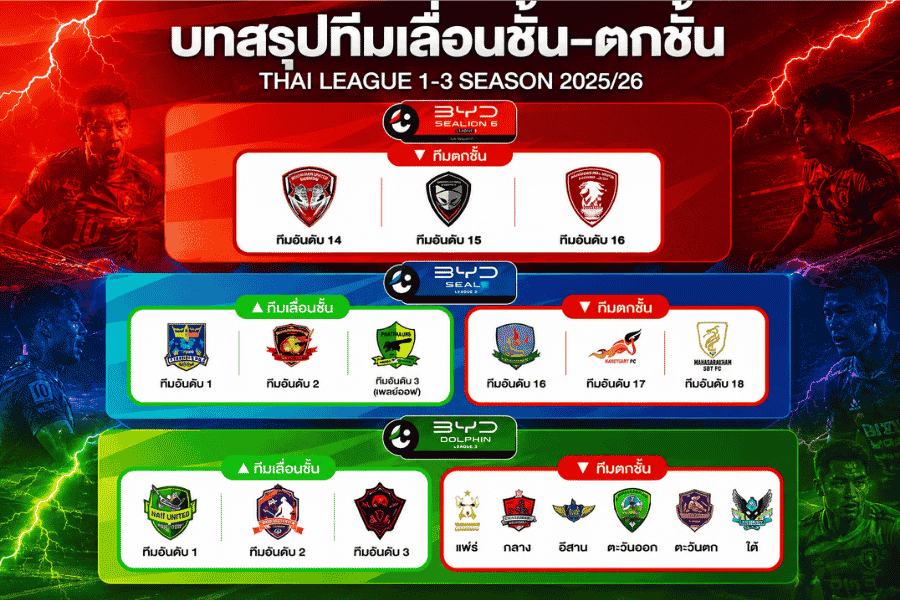 12 ทีมเปลี่ยนชะตา สรุปครบเลื่อนชั้น-ตกชั้น ไทยลีก ไทยลีก 2 และไทยลีก 3 ฤดูกาล 2025/26 พร้อมเรื่องราวที่แฟนบอลต้องรู้
