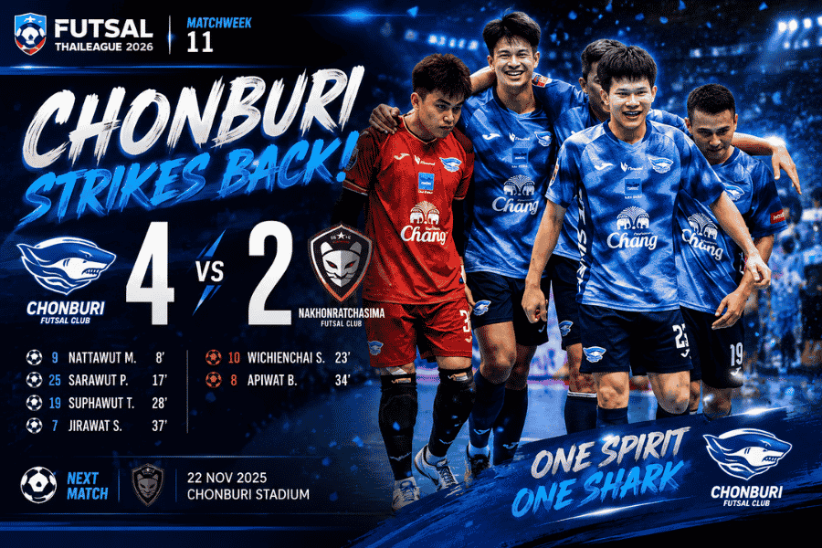 บลูเวฟ ชลบุรี เปิดรังอัด นครราชสีมา 4-2 เก็บชัย 6 นัดรวด ไล่กดดันจ่าฝูงฟุตซอลไทยลีก 2026