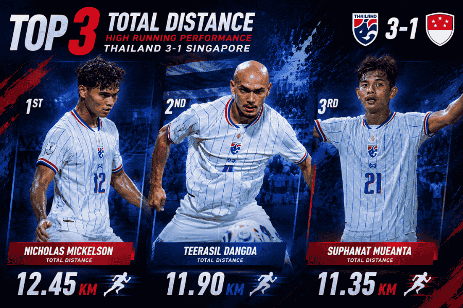3 แข้งช้างศึกวิ่งเยอะสุดเกมบุกอัดสิงคโปร์ 3-1 ชัยพล นำโด่ง 10.5 กม