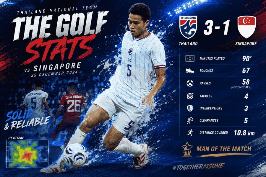 เสกสรรค์ ราตรี เด่นครบเครื่อง เปิดสถิติเกมพาไทยบุกทุบสิงคโปร์ 3-1 ทั้งยิง-จ่าย แถมดวลชนะ 100%