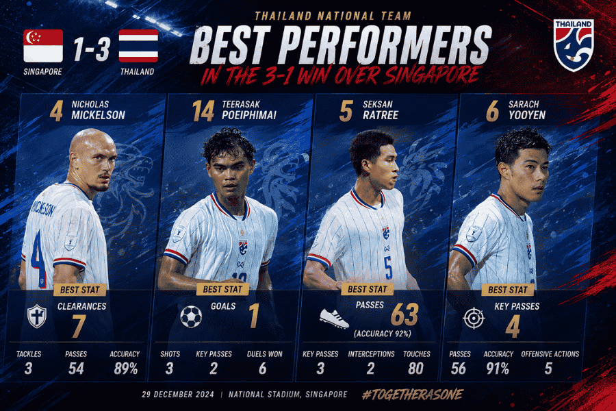 4 แข้งช้างศึกเด่นคนละด้าน เปิดสถิติเกมบุกชนะสิงคโปร์ 3-1 ก่อนตัดสินนัดสอง
