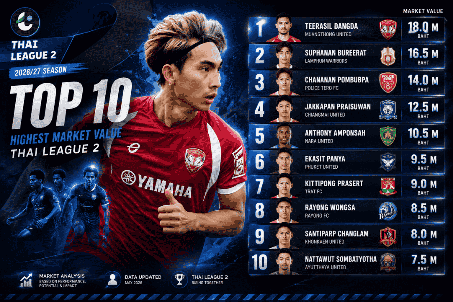 นักเตะมูลค่าสูงสุด ไทยลีก 2 ฤดูกาล 2026/27 คคนะยืนหนึ่ง 13 ล้านบาท